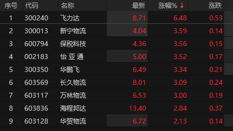 股票的配资 物流板块异动拉升 飞力达涨超6%